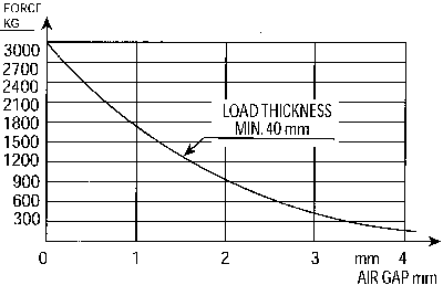 Load vs Air Gap cirve for BATEPM
